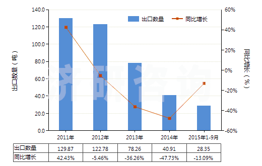 2011-2015年9月中國含有鏈霉素及其衍生物的藥品（未配定劑量或制成零售包裝）(HS30031090)出口量及增速統(tǒng)計